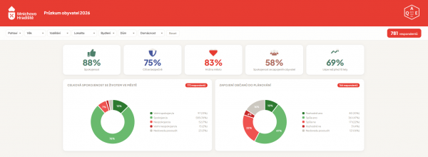 Jsme tu spokojení, vzkazuje 88 % respondentů průzkumu v Mnichově Hradišti